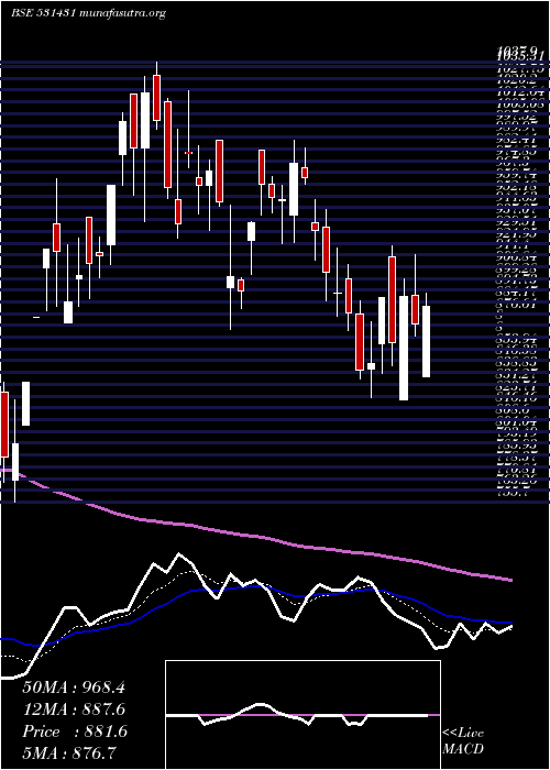  Daily chart ShaktiPumps