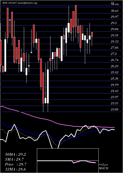 Daily chart Pwasml