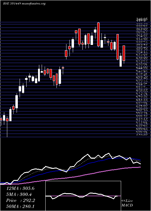  Daily chart GrmOverseas