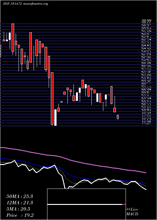  Daily chart CybeleInd