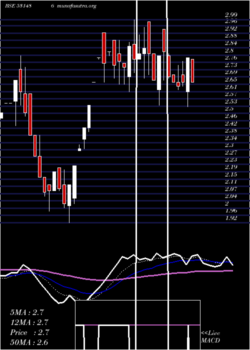  Daily chart FilmcityMedia