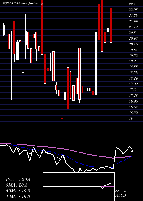 Daily chart Drl
