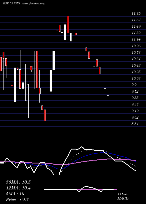  Daily chart KmfBuilders