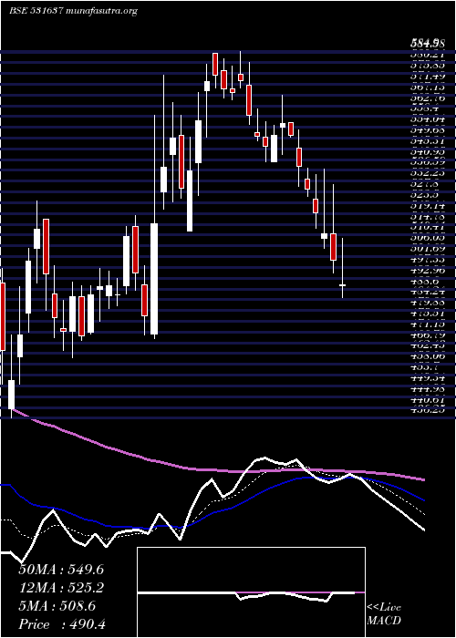  Daily chart Praveg
