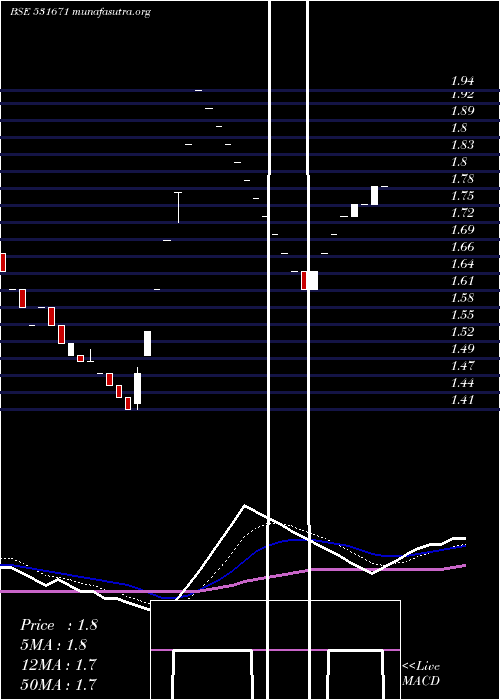  Daily chart BisilPlast