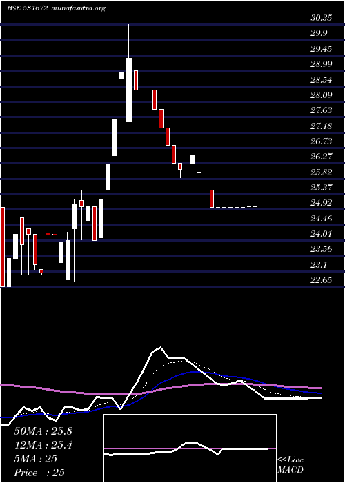  Daily chart InaniSec