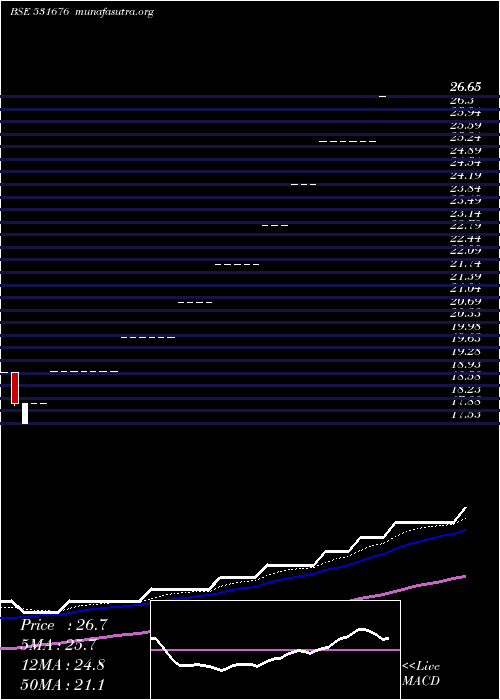  Daily chart Vaghani