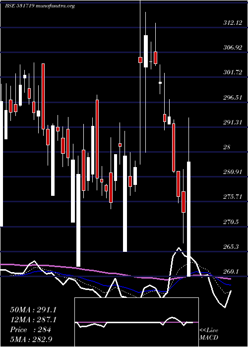  Daily chart BhagiraChem