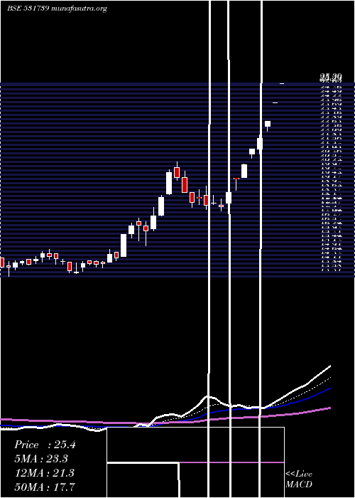  Daily chart GennexLab