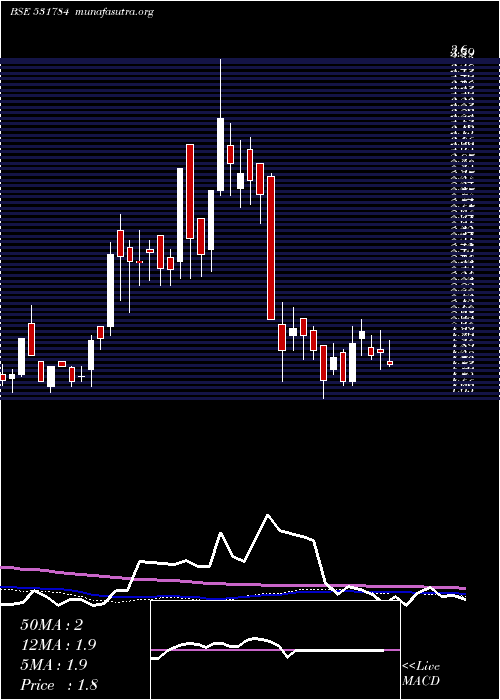 weekly chart Kclinfra