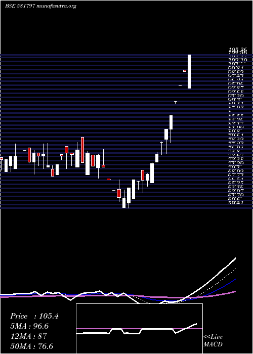  Daily chart Scanprojects