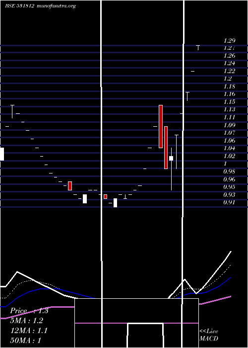  Daily chart SgnTelecoms