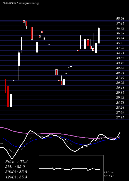  Daily chart Indusfinl