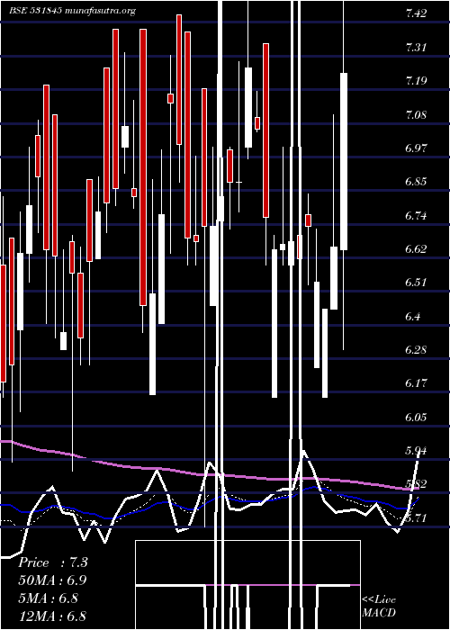  Daily chart Zenithstl