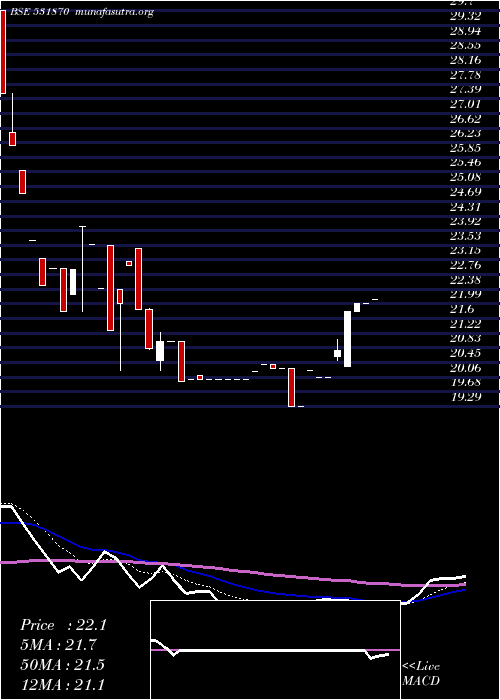  Daily chart PopularEst