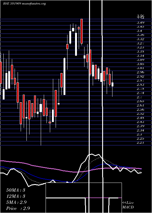  Daily chart Swagruha