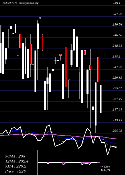  Daily chart Madhuveer