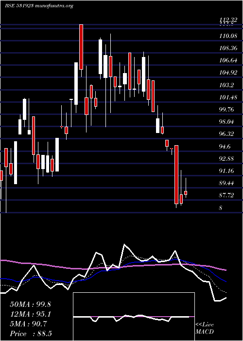  Daily chart DhampureSgr