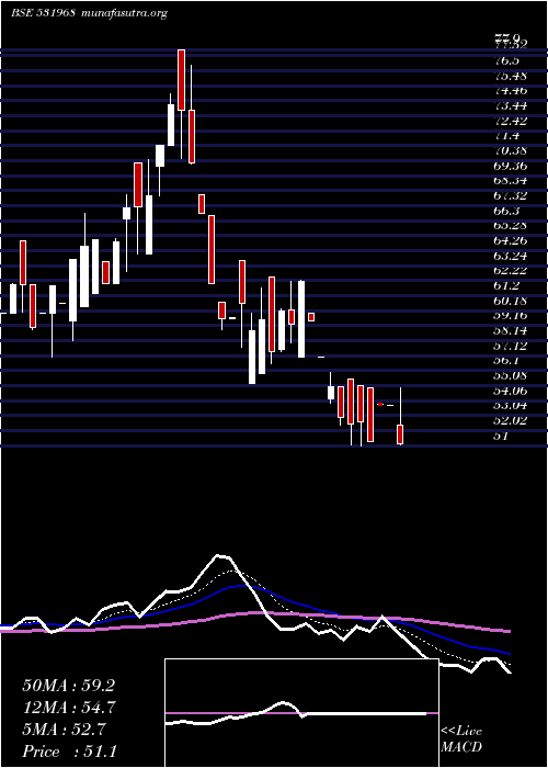  Daily chart IitlProj