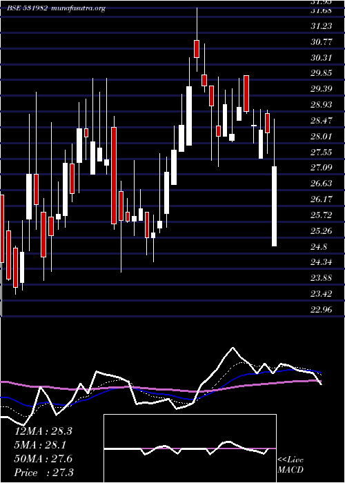  Daily chart SpectrFood