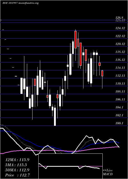  Daily chart GoodvalueIr