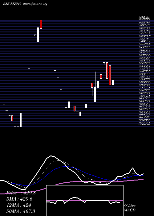  Daily chart Wellesley