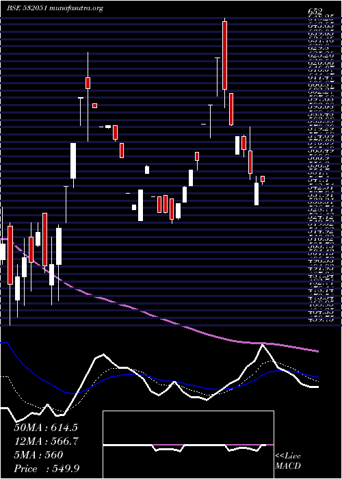  Daily chart Swelect