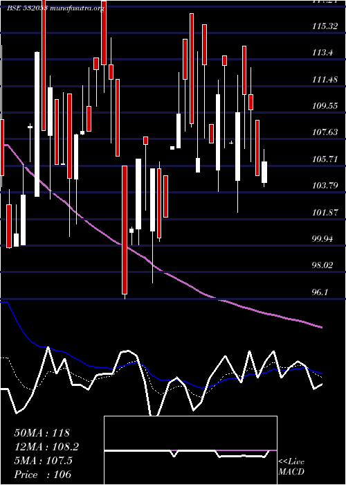  Daily chart WallfortFin