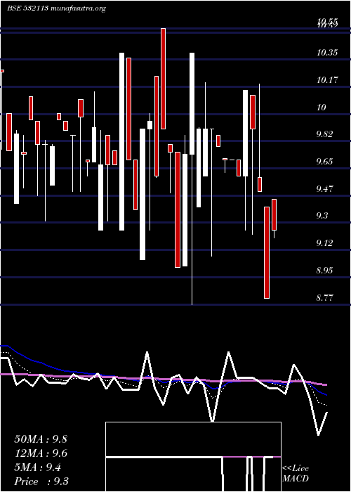  Daily chart BrijlaxmiLe