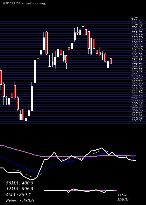 Daily chart Indraprast