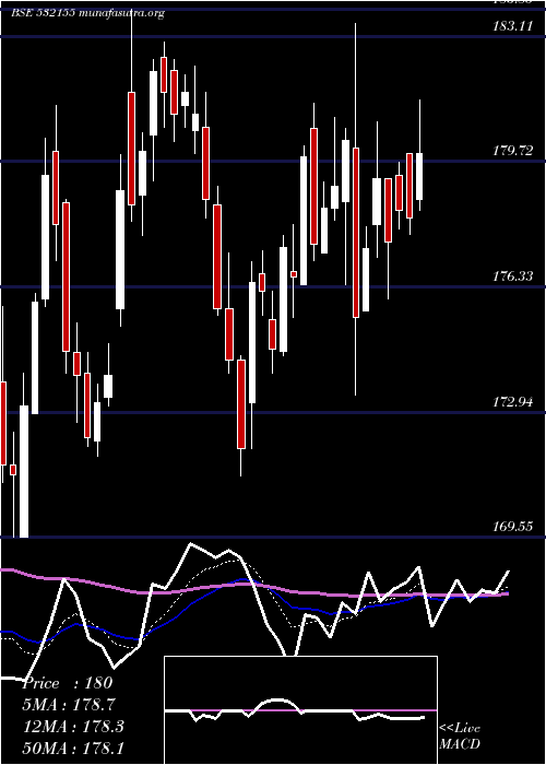  Daily chart GailI