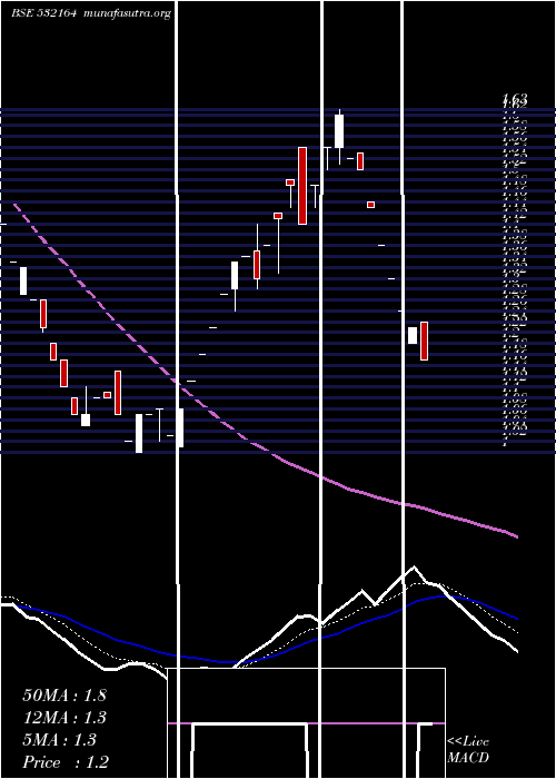  Daily chart MinoltaFin