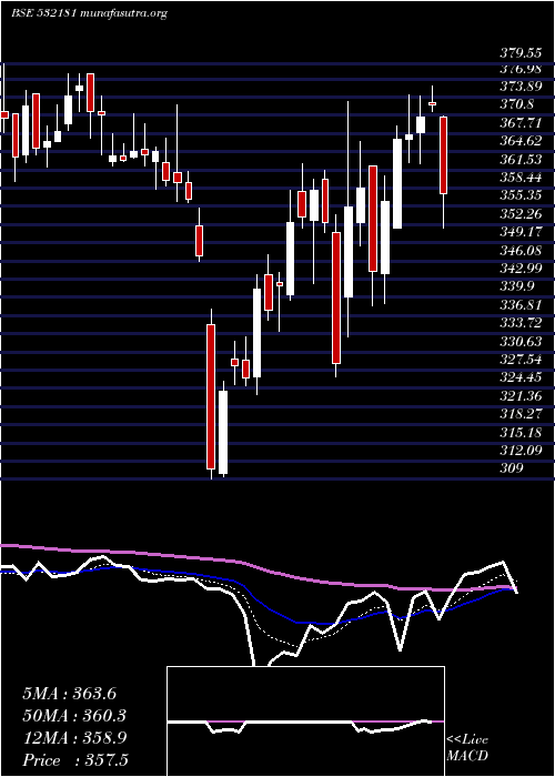  Daily chart GujMineral