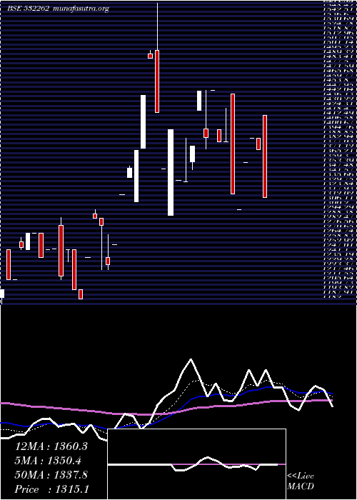  Daily chart TciIndus
