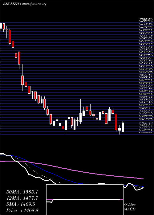  Daily chart HclTechno