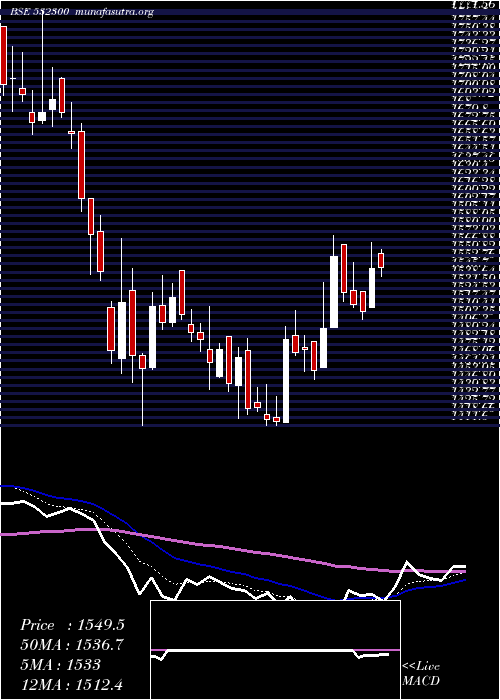  Daily chart Wockhardt