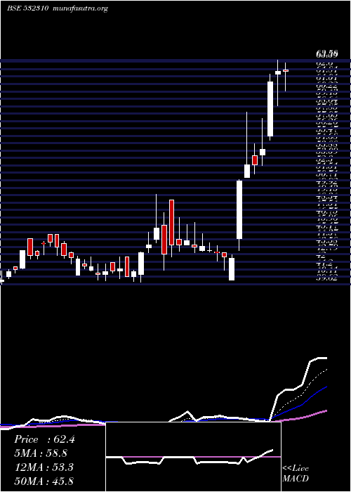  Daily chart ShreeRama
