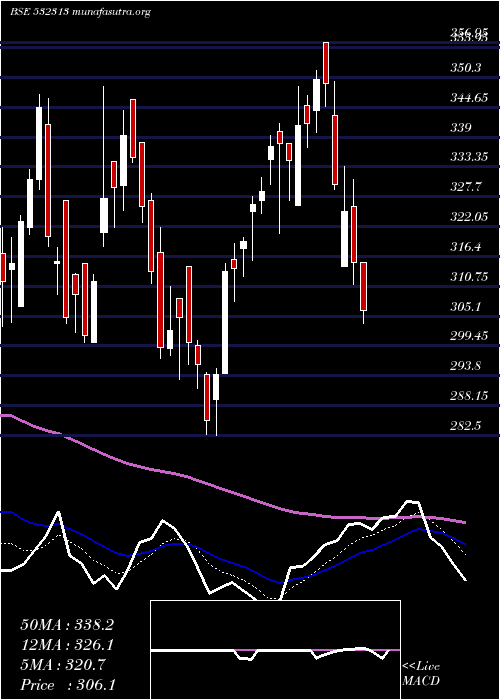  Daily chart Mahindralife
