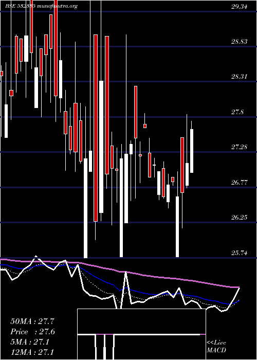  Daily chart AmbicaAgar