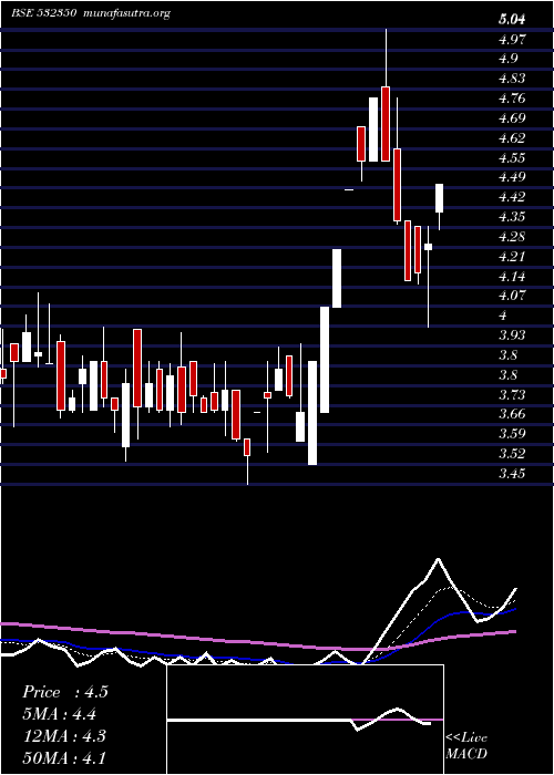  Daily chart PadmalayaTe