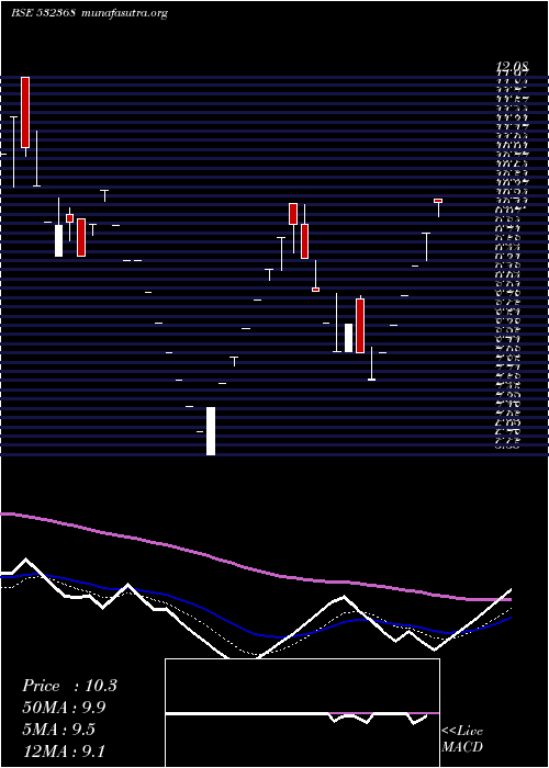  Daily chart Bcg