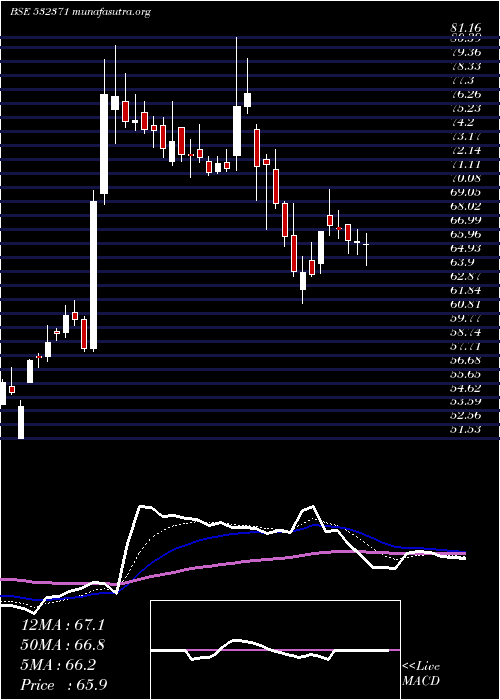  Daily chart TataTeleser