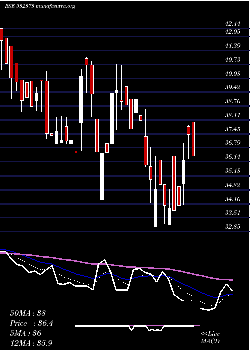  Daily chart Wepsoln