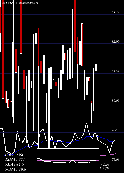  Daily chart MroTek