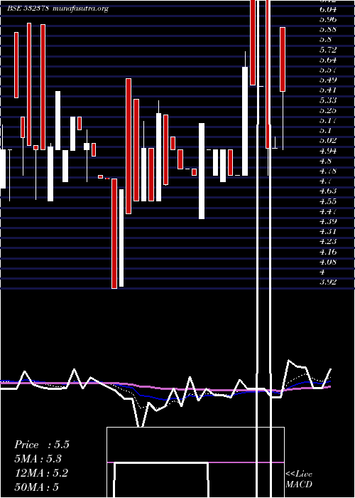  Daily chart UniversalA