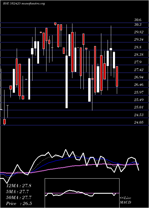  Daily chart Genusprime