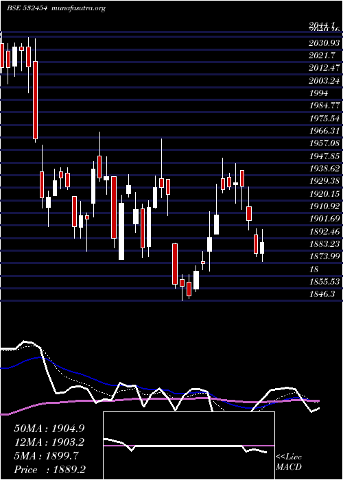  Daily chart BhartiArtl