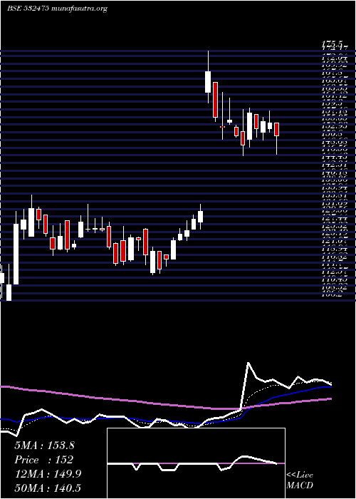  Daily chart Aptech
