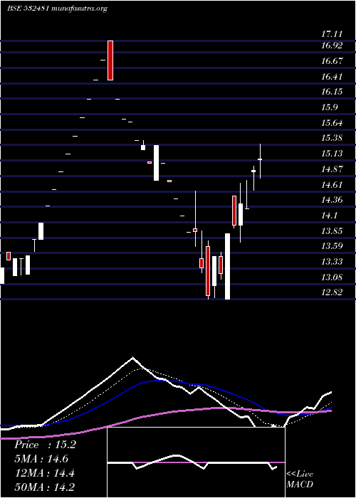  Daily chart NoidaToll