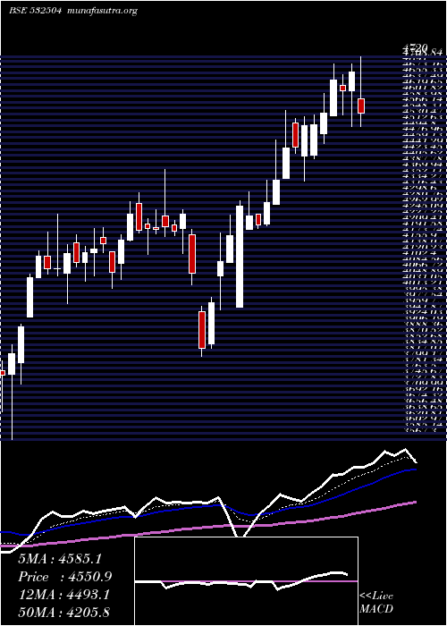  Daily chart NavinFluori